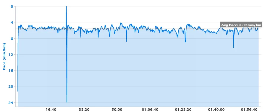 My Pace Chart