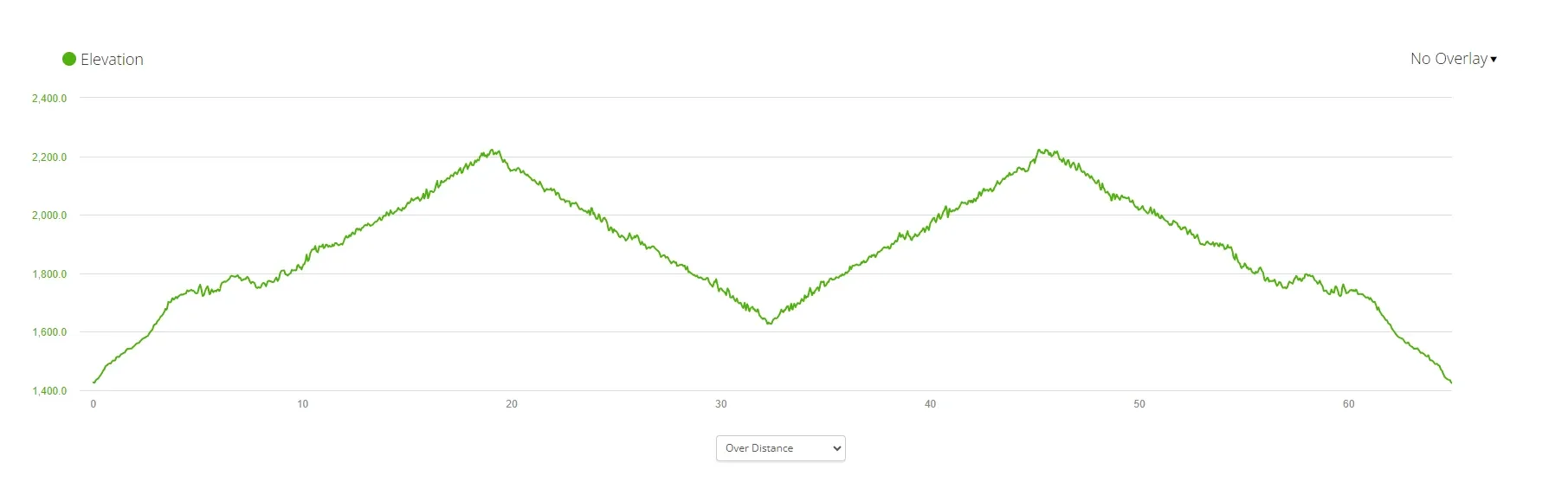 Elevation Chart distance wise
