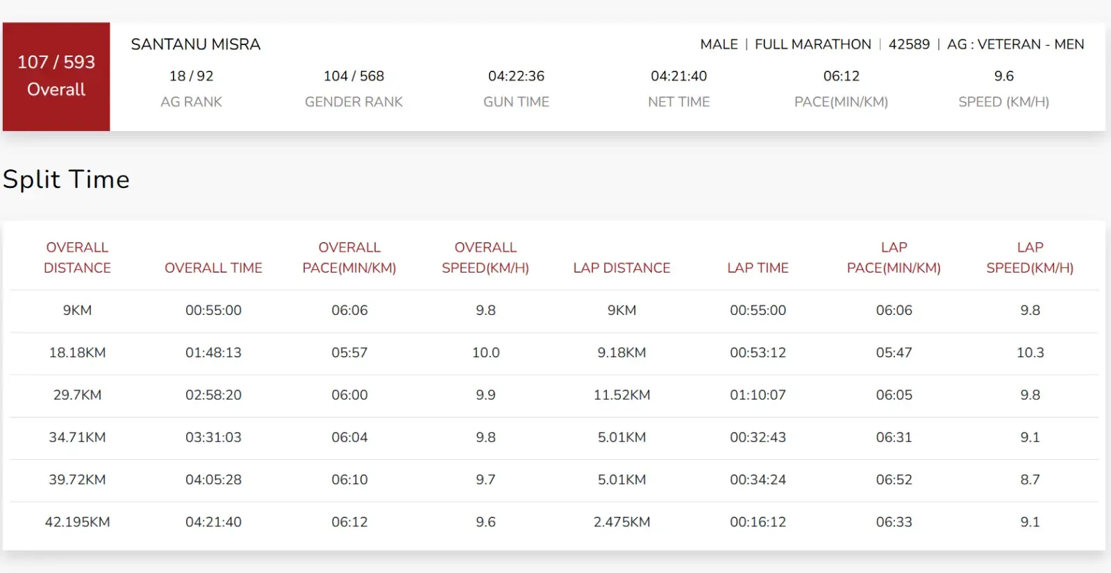 Chennai Marathon 2025 result